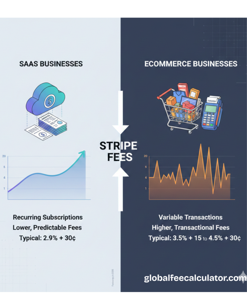 SaaS and eCommerce Stripe Fees