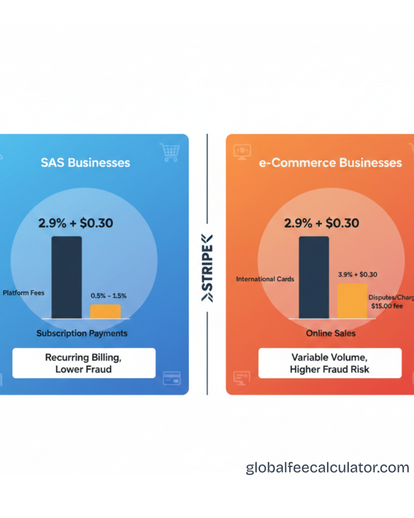 Stripe Fees for SaaS vs eCommerce